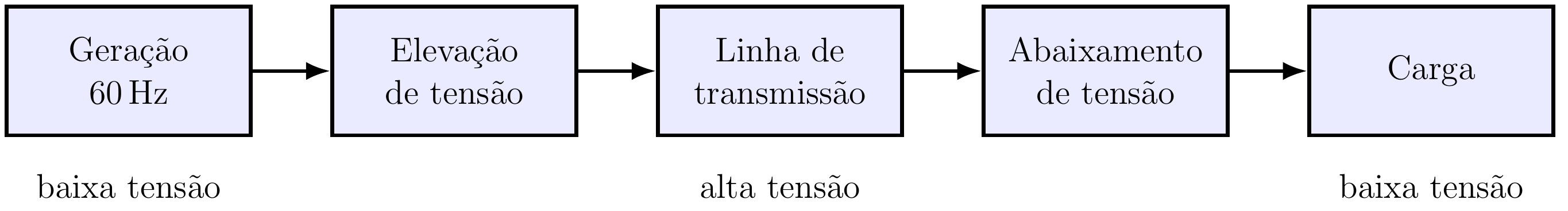 Sistema de geração, transmissão e distribuição em CA