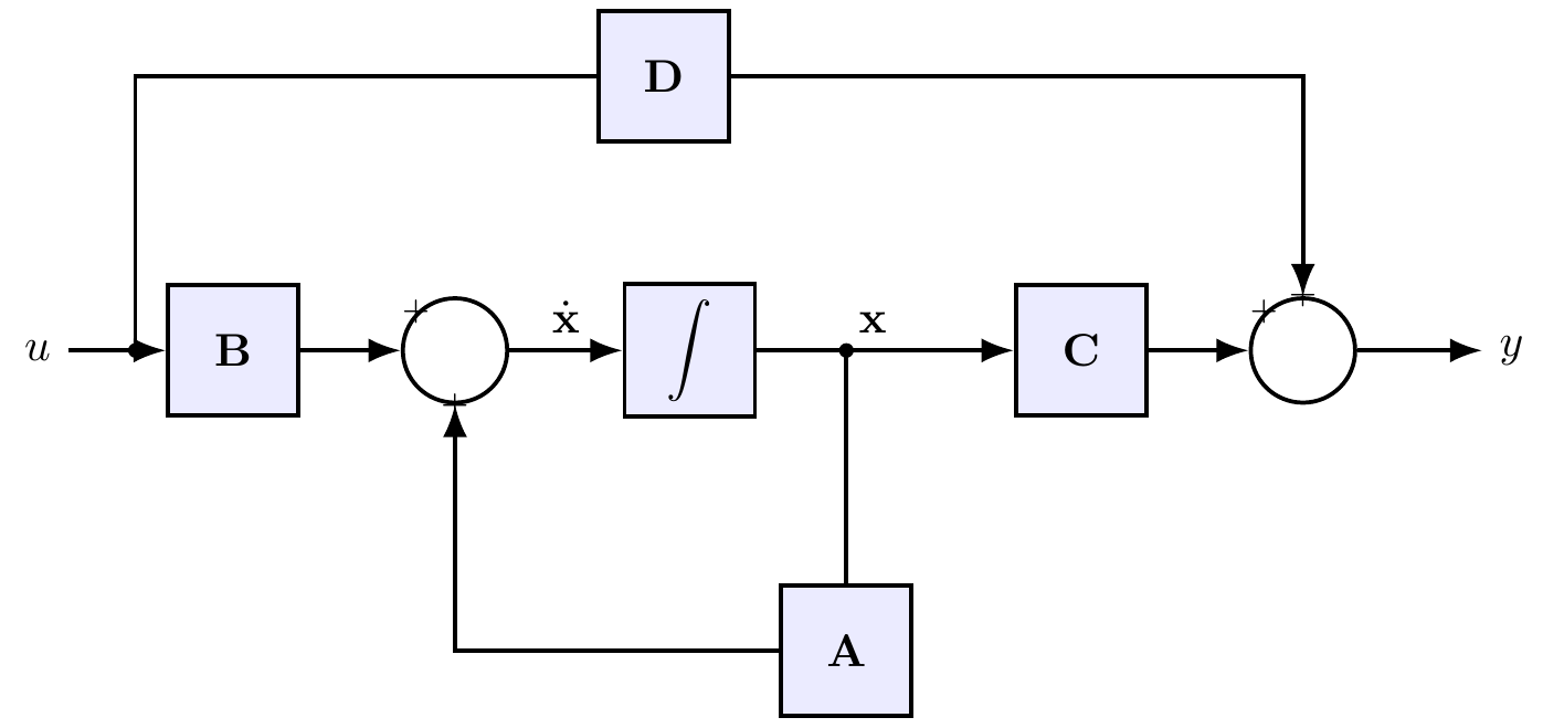 Diagrama de blocos em espaço de estados (malha aberta, com D)