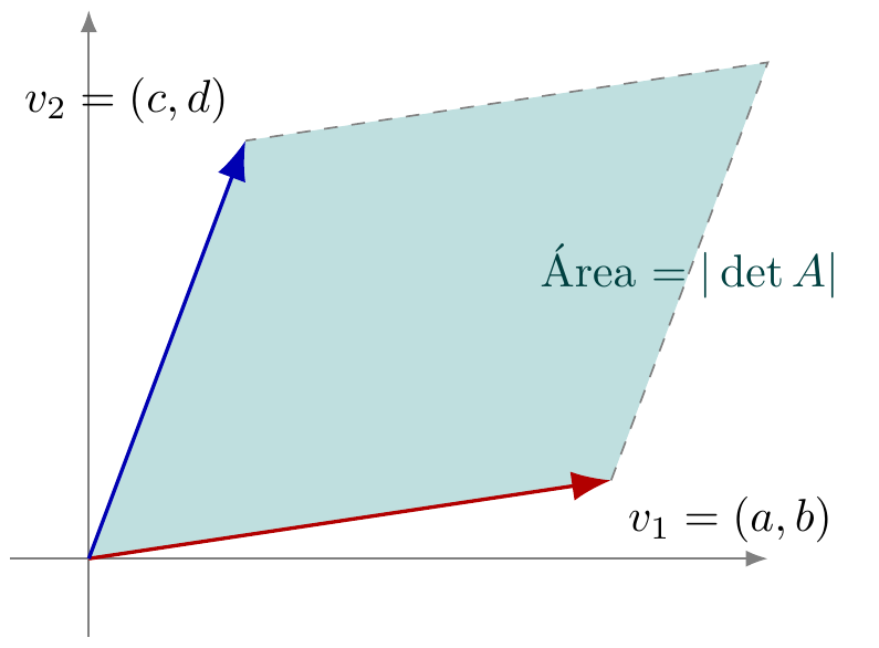 Determinante como área