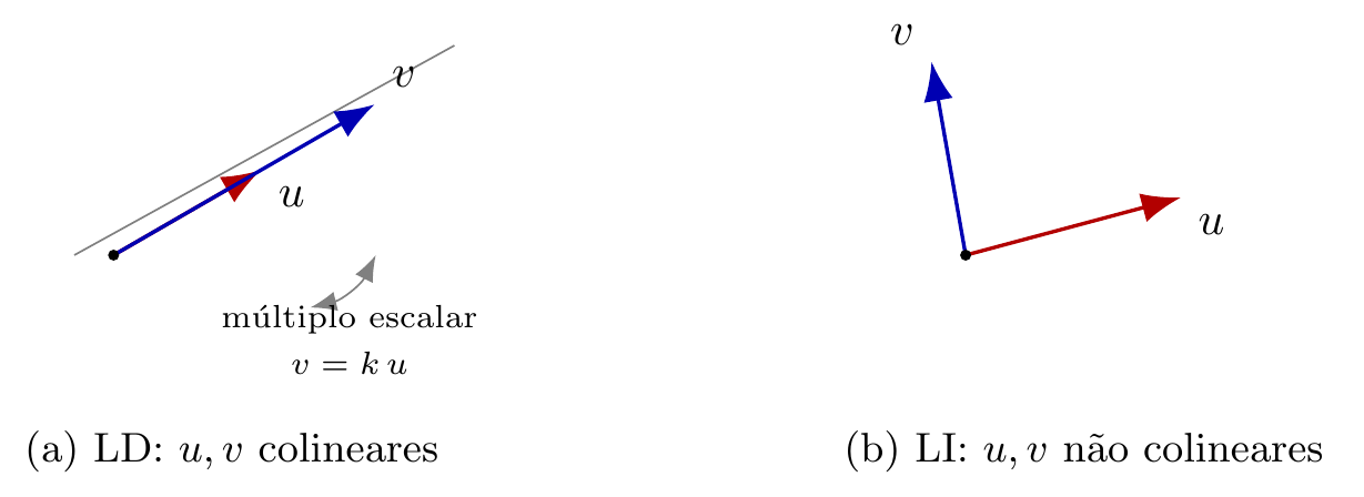 Dependência vs. independência linear