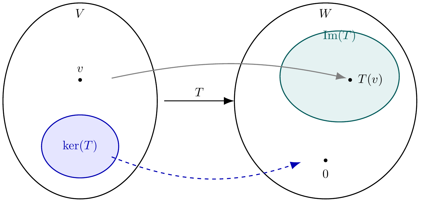 Núcleo e imagem de uma transformação linear