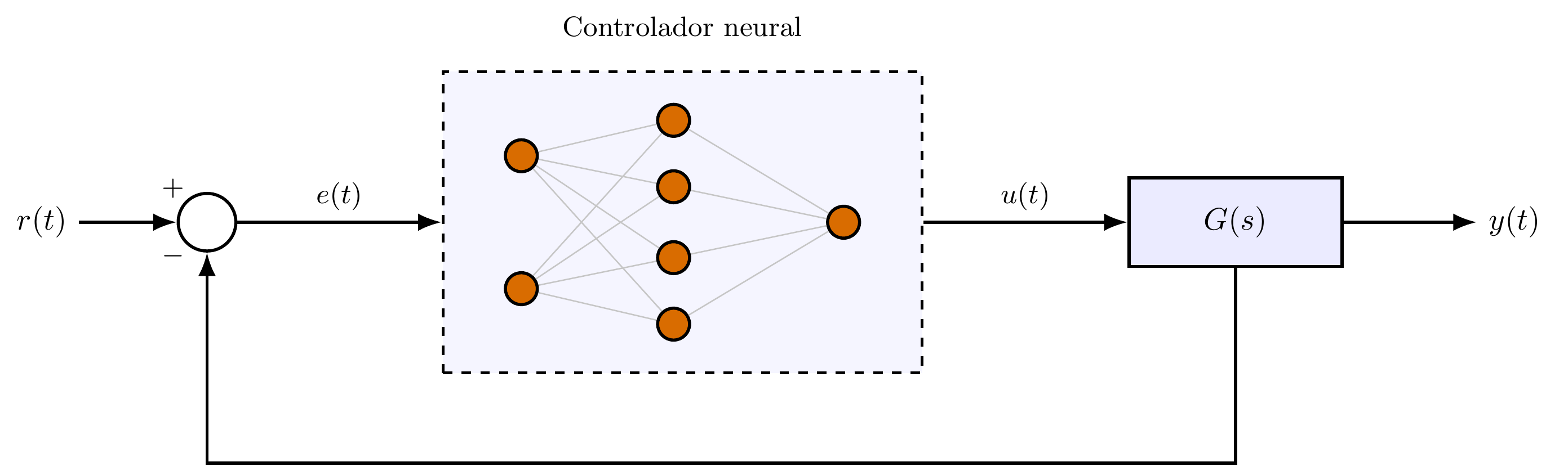 Controlador neural em malha fechada