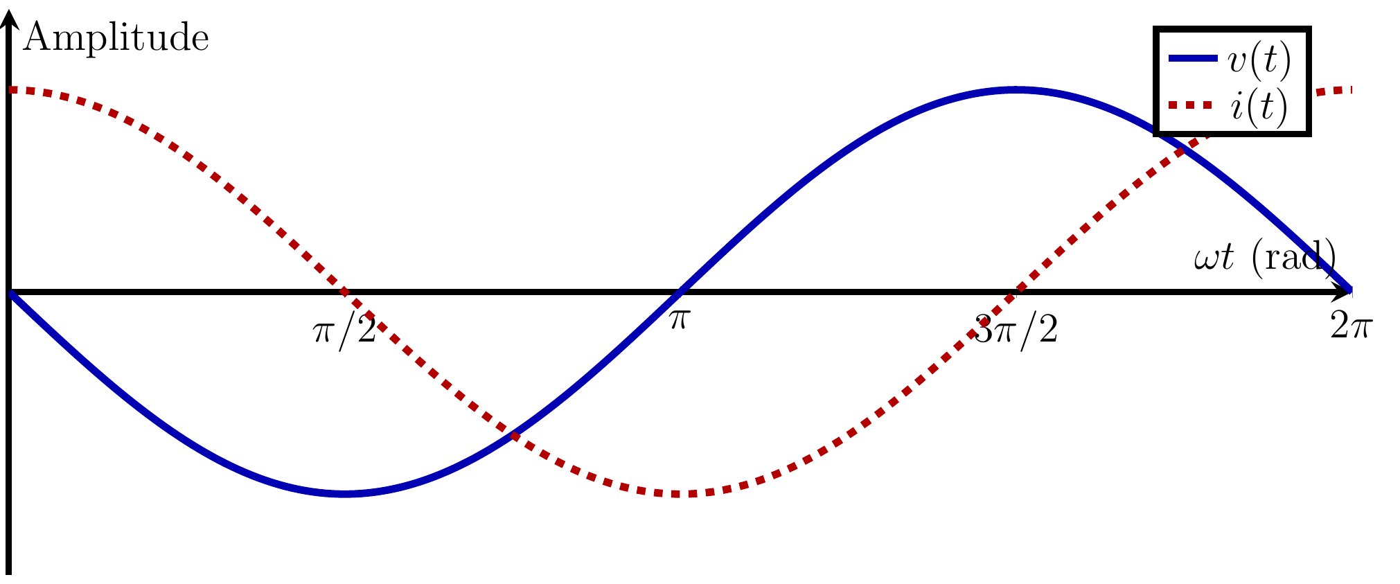 Relação de fase do indutor