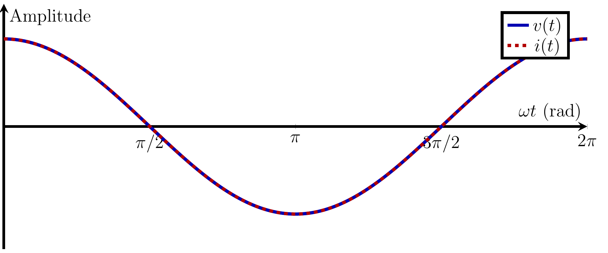 Relação de fase do resistor