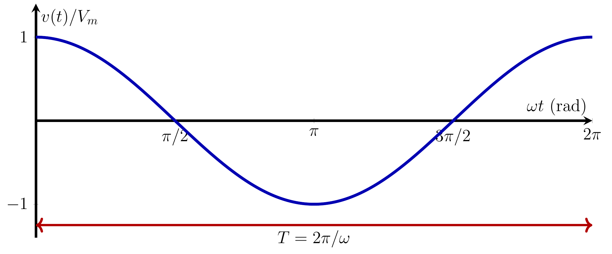 Sinal senoidal básico