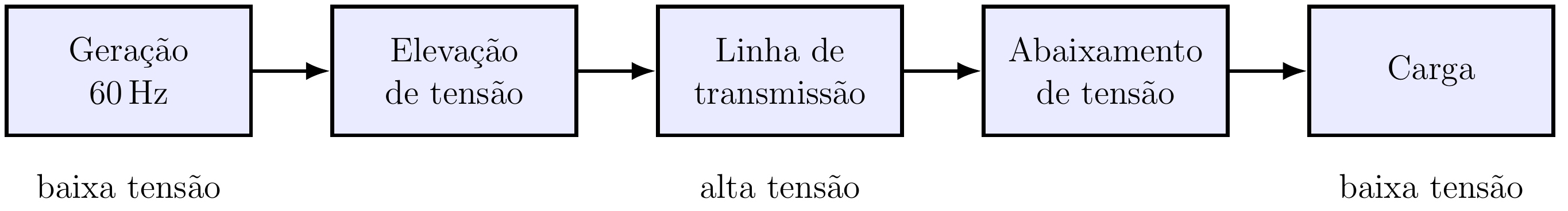 Sistema de geração, transmissão e distribuição em CA