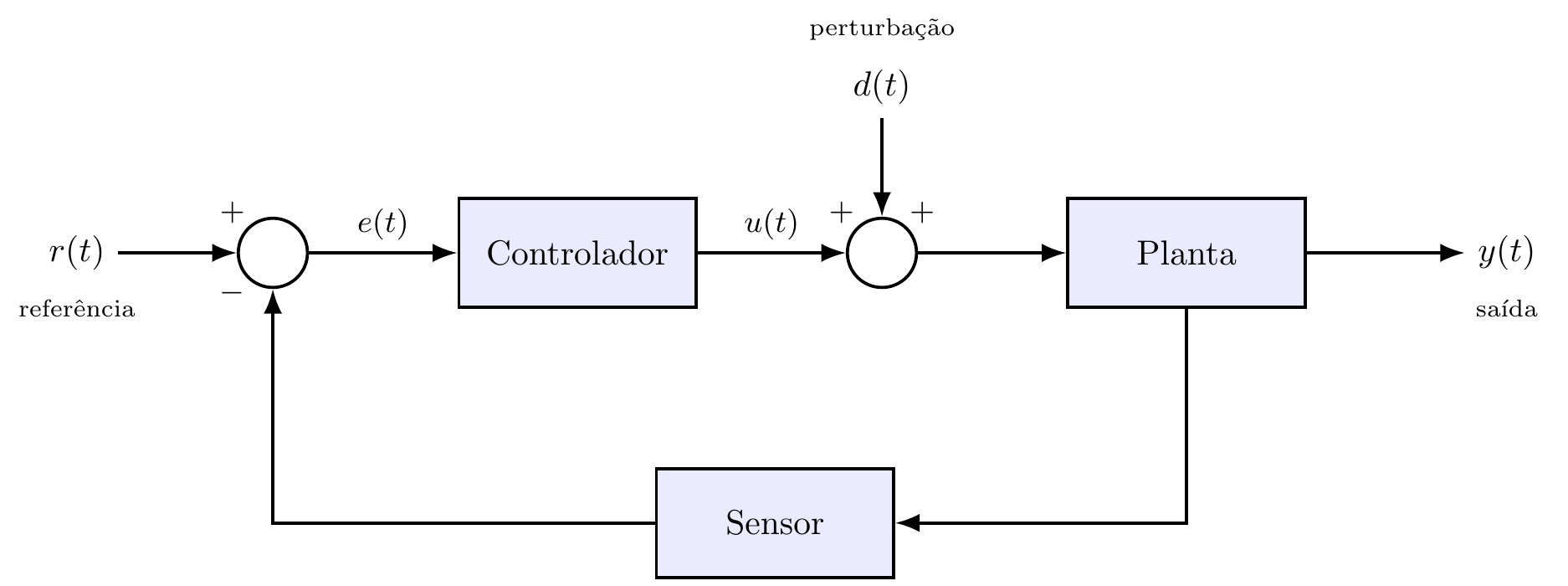 Componentes de um sistema de controle em malha fechada