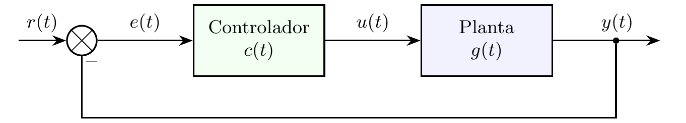 Malha de Controle Contínua (Domínio do Tempo)