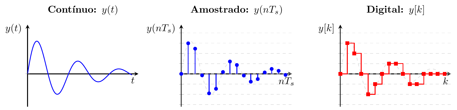 Sinais Contínuo, Amostrado e Digital