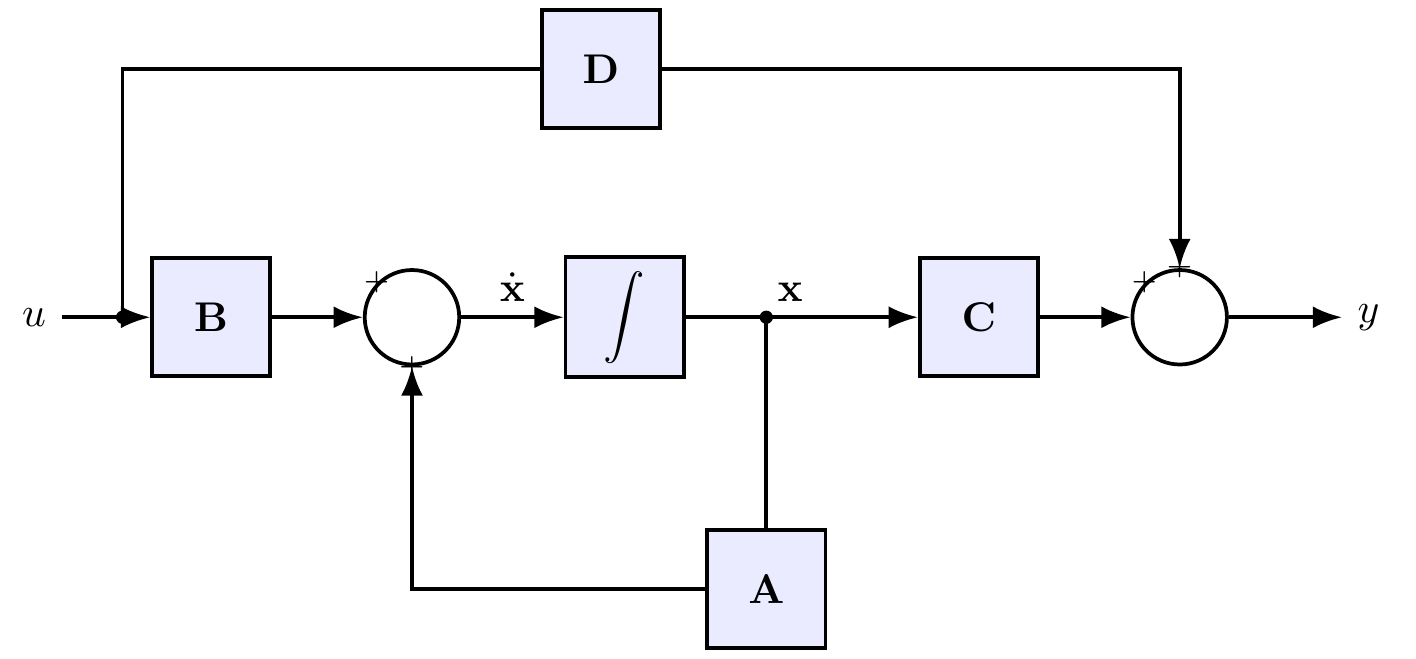 Diagrama de blocos em espaço de estados (malha aberta, com D)