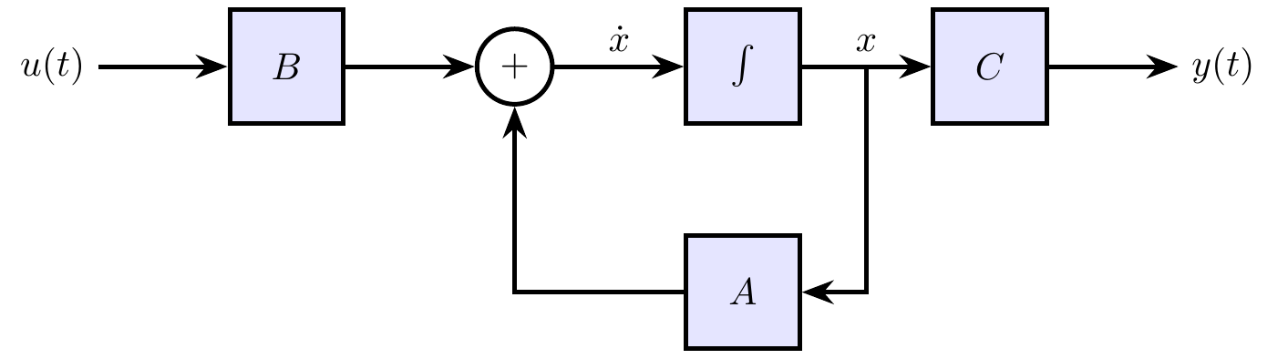 Diagrama de Blocos do Modelo em Espaço de Estados
