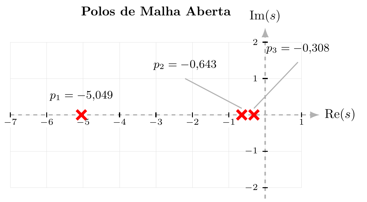 Mapa de polos no plano-s