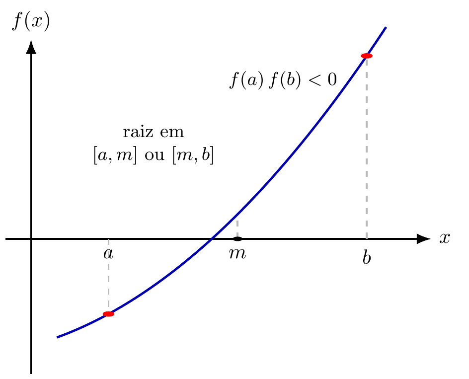 Método da bisseção