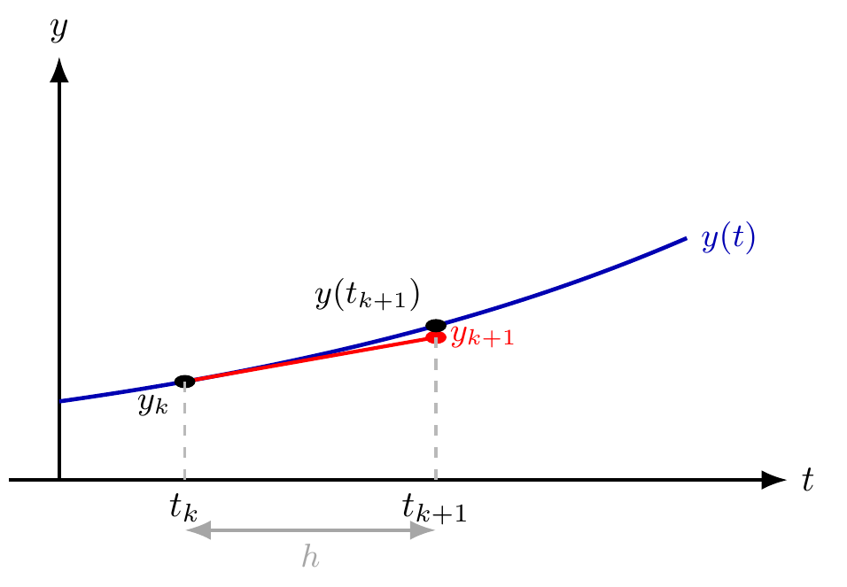 Passo do método de Euler