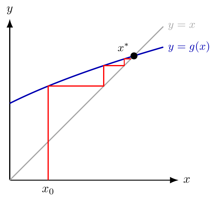 Iteração de ponto fixo (cobweb)